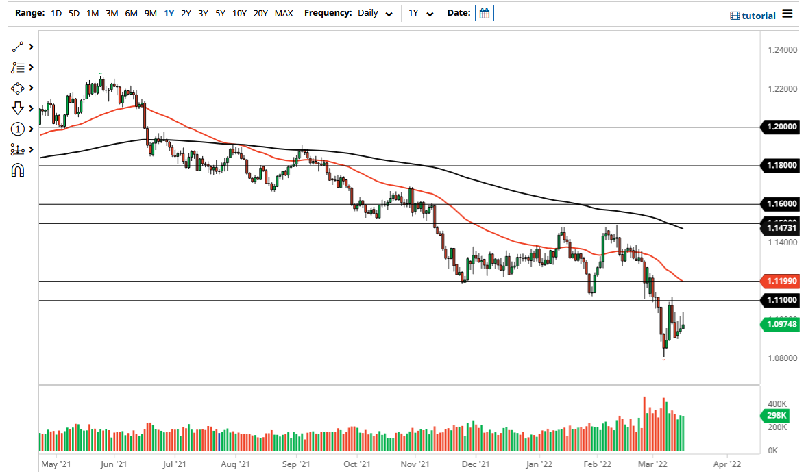 EUR/USD Chart EUR/USD Chart