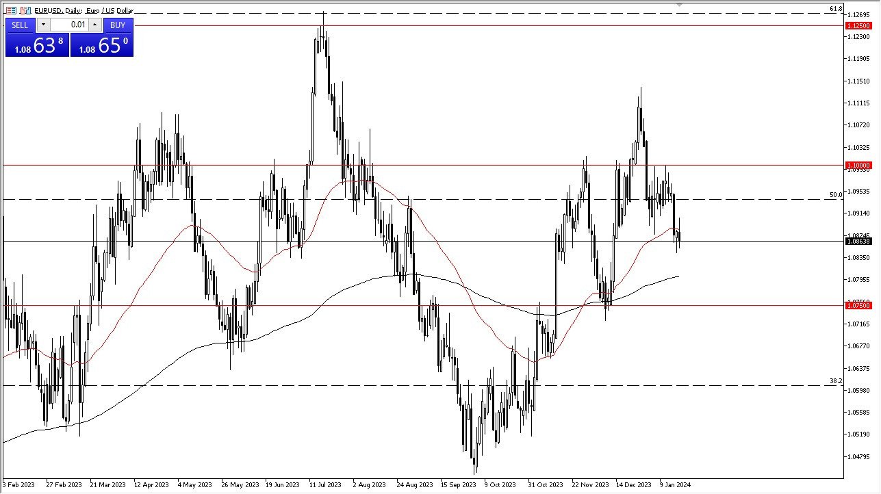EUR/USD chart today - Euro Continues to Consolidate EUR/USD chart today - Euro Continues to Consolidate