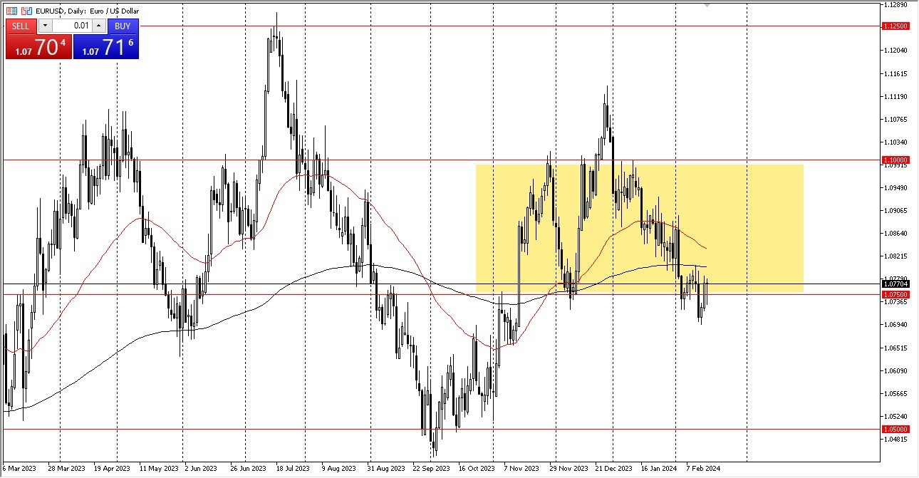 EUR/USD Forecast Today - 19/02: Euro Stable at 1.0750 (Graph)