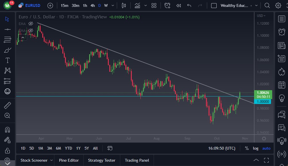 EUR/USD Chart EUR/USD Chart