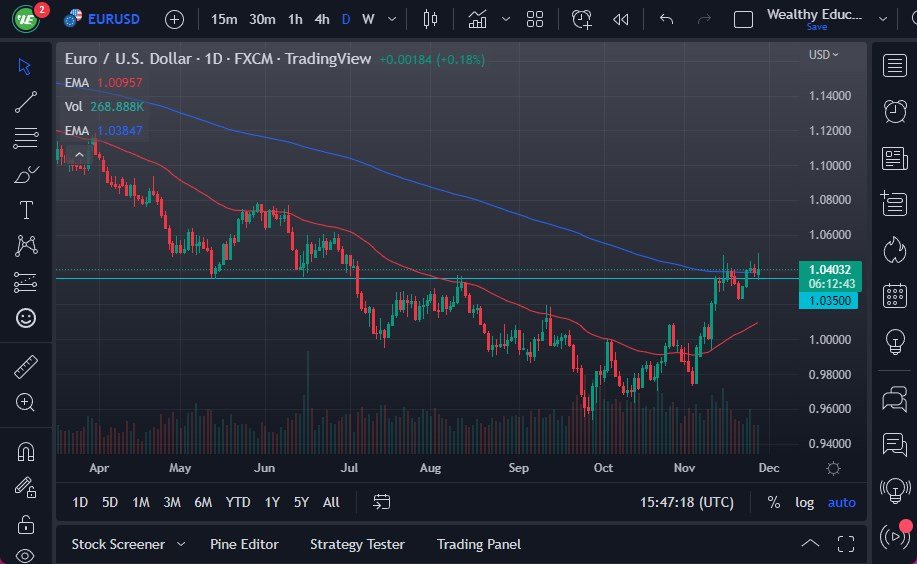 EUR/US Chart EUR/US Chart