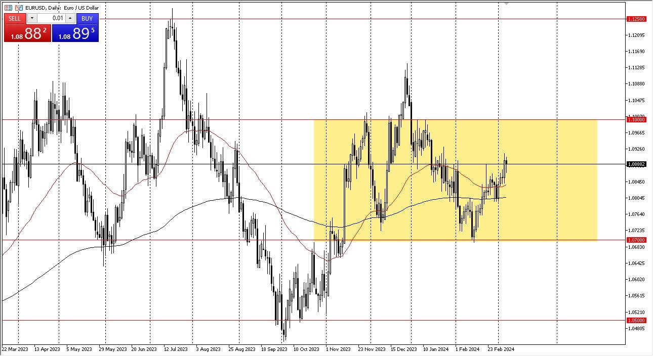 Grafico EUR/USD Oggi 8/3 - Euro Ancora alla Deriva Grafico EUR/USD Oggi 8/3 - Euro Ancora alla Deriva