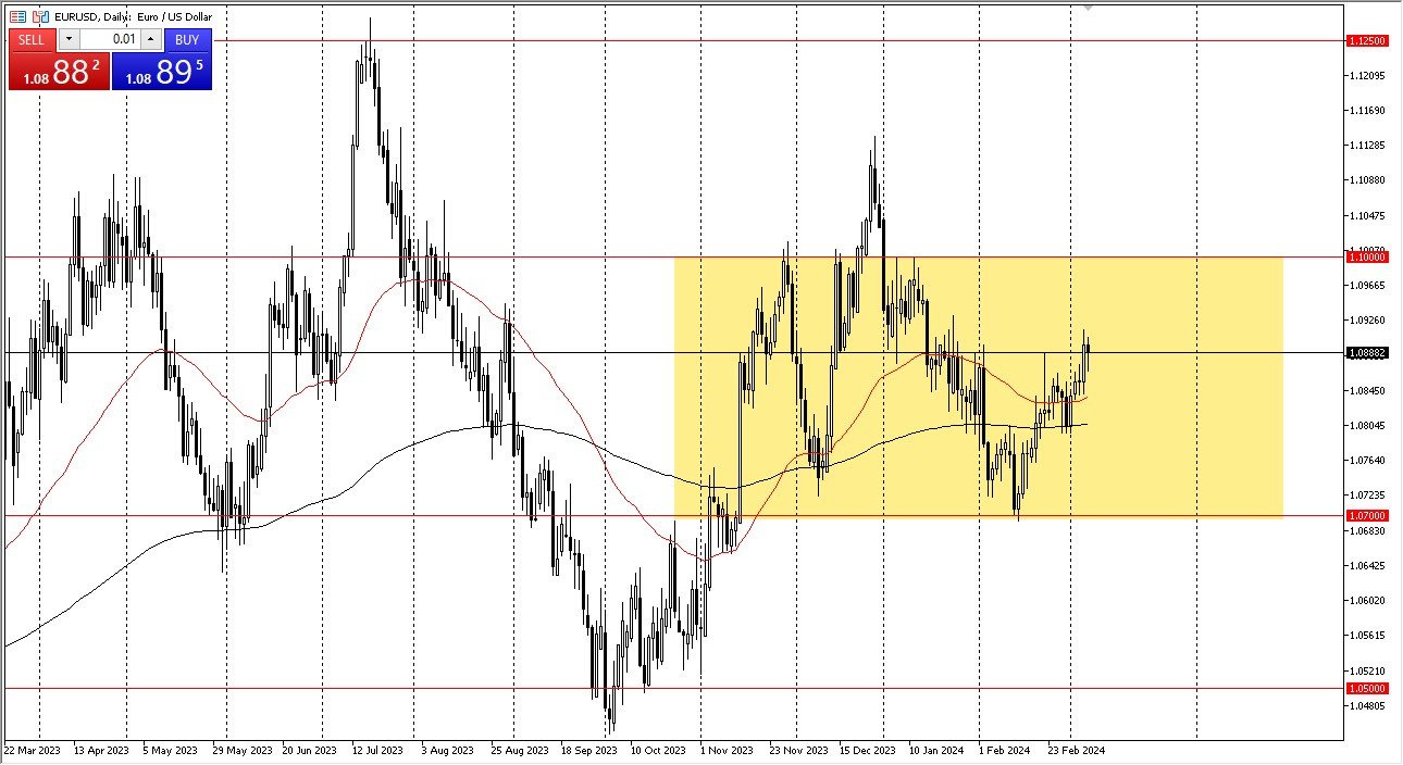 EUR/USD Forecast Today - 8/03: The Euro Is Still Drifting Around (Chart)