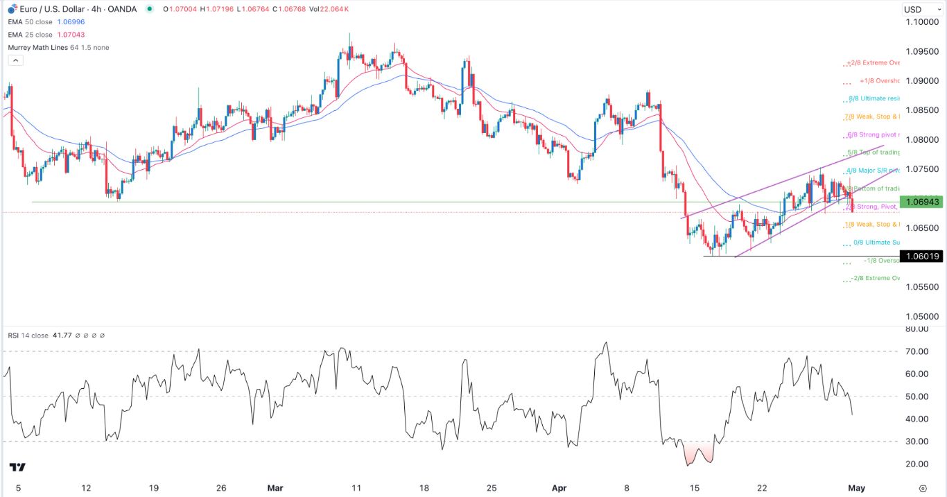 EUR/USD Signal Today - 01/05: Bearish on Break (Chart)