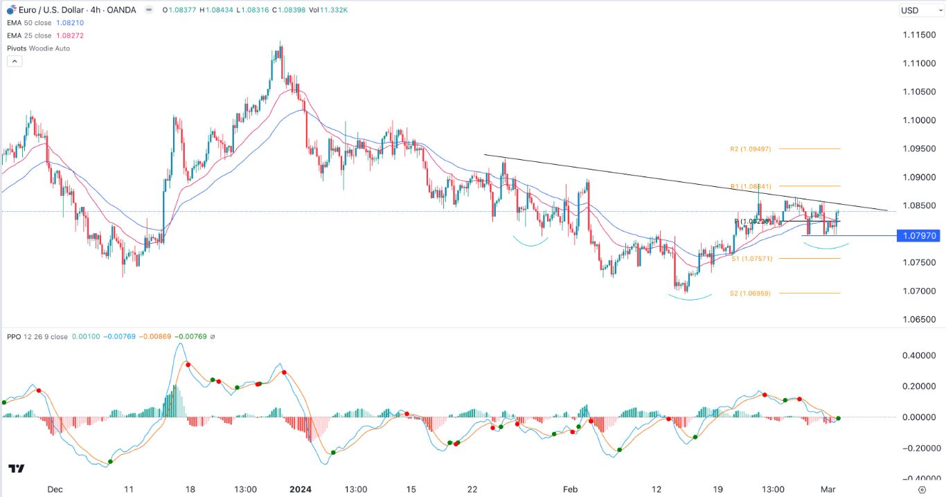 EUR/USD Signal Today - 04/03: Inverse H&S Pre-ECB Decision (Graph) EUR/USD Signal Today - 04/03: Inverse H&S Pre-ECB Decision (Graph)