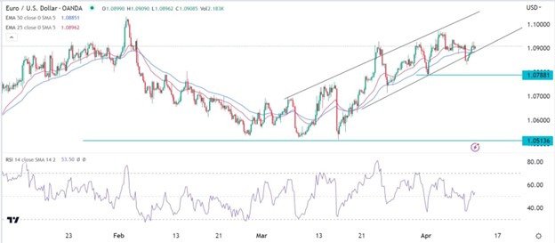 EUR/USD signal chart