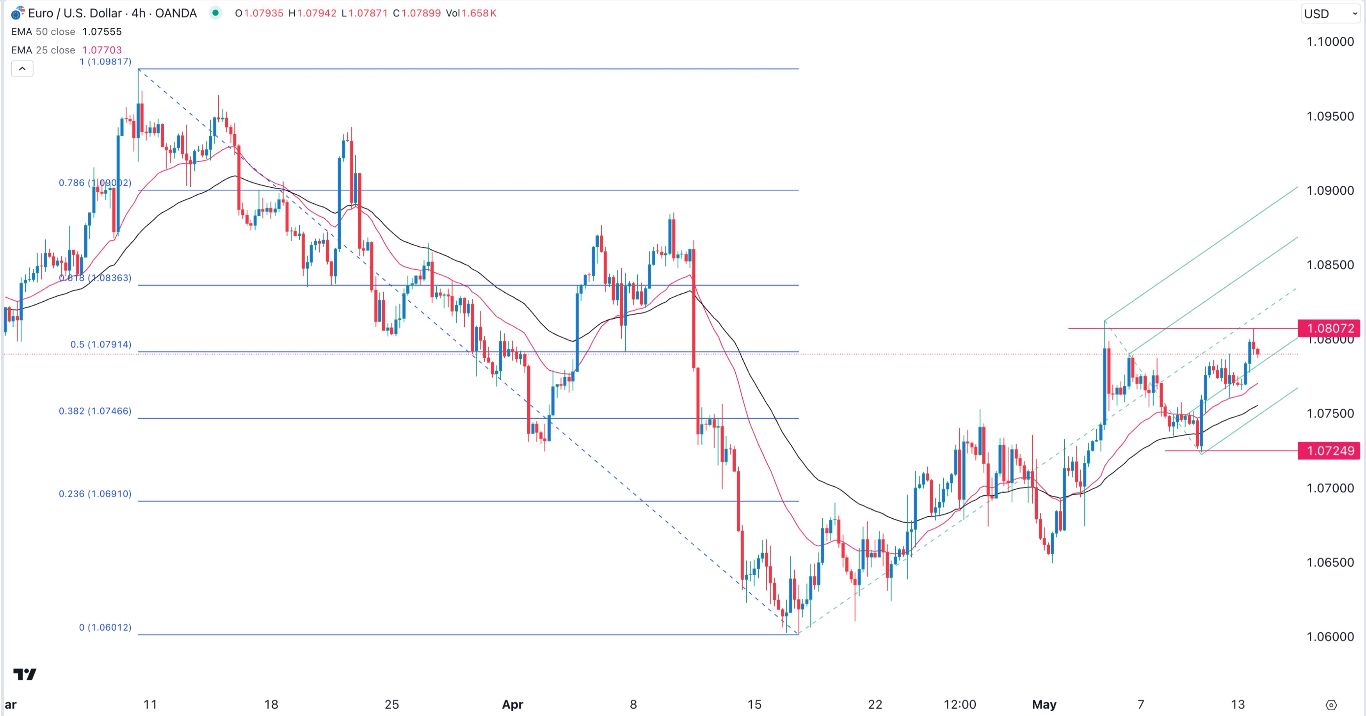 EUR/USD Forex Signal Today - 14/05: Double-Top Forms (Chart)
