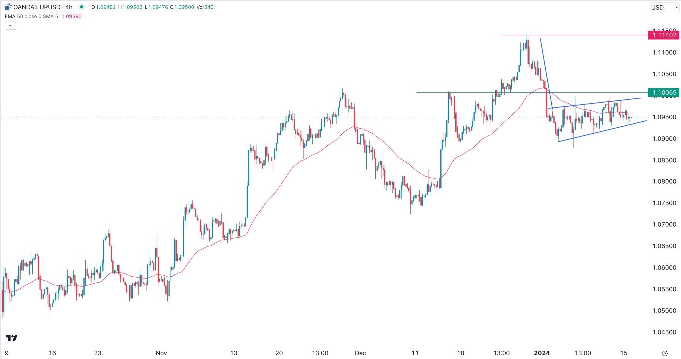 EUR/USD Signal chart 16/01 - Bearish Flag Pattern Forms EUR/USD Signal chart 16/01 - Bearish Flag Pattern Forms