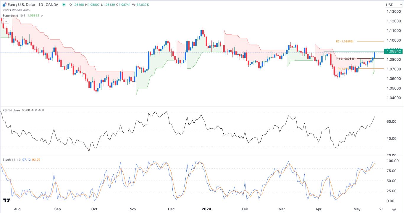 EUR/USD Signal Today - 16/05: Pullback Expected (Chart) EUR/USD Signal Today - 16/05: Pullback Expected (Chart)