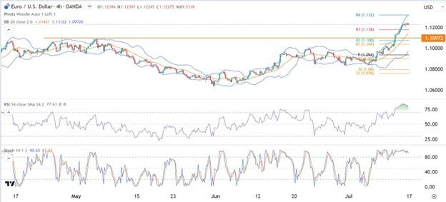 EUR/USD Signal EUR/USD Signal