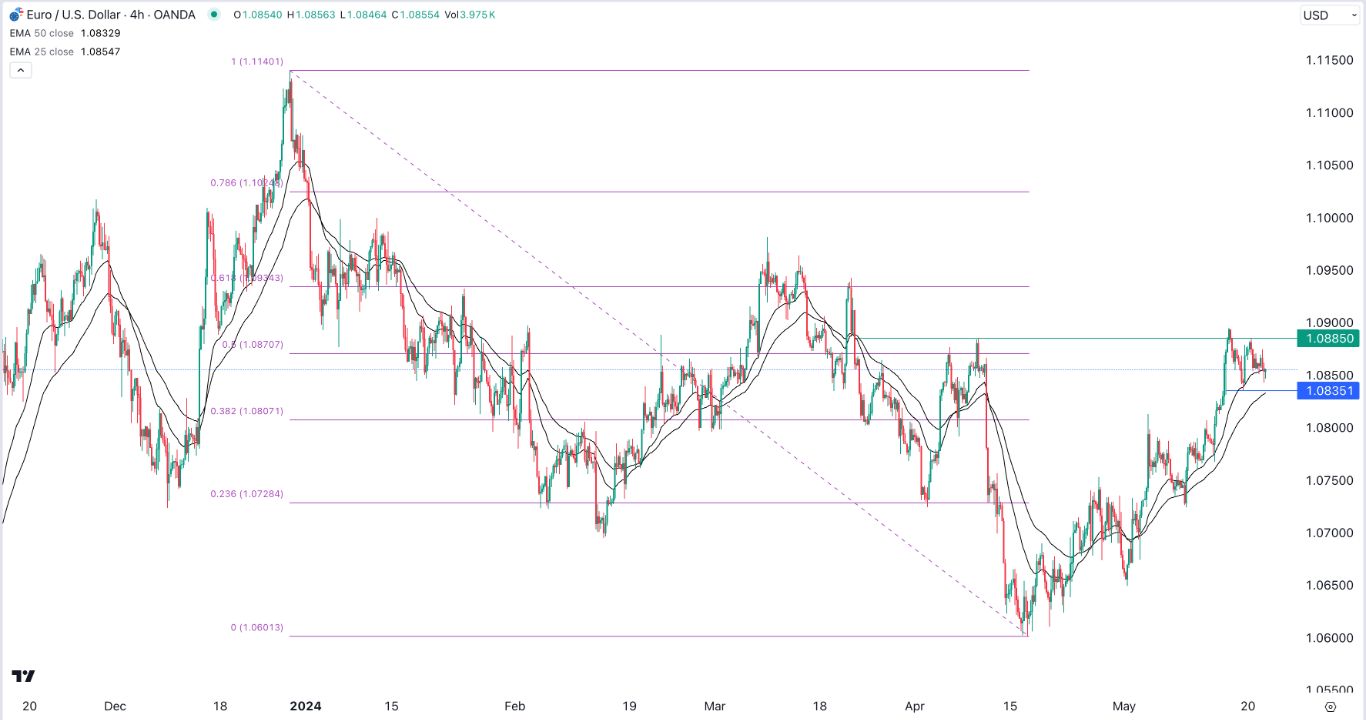 EUR/USD Signal Today - 22/05: FOMC Outlook Ahead (Chart) EUR/USD Signal Today - 22/05: FOMC Outlook Ahead (Chart)