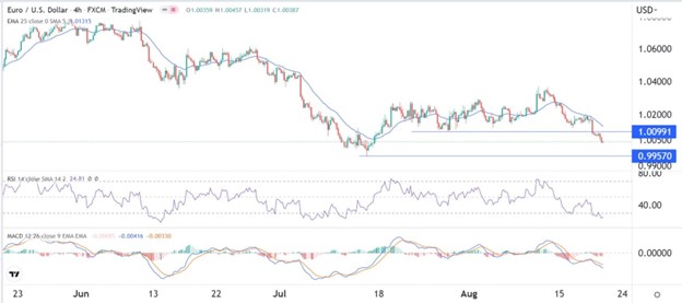 Señal Forex del EUR/USD Señal Forex del EUR/USD