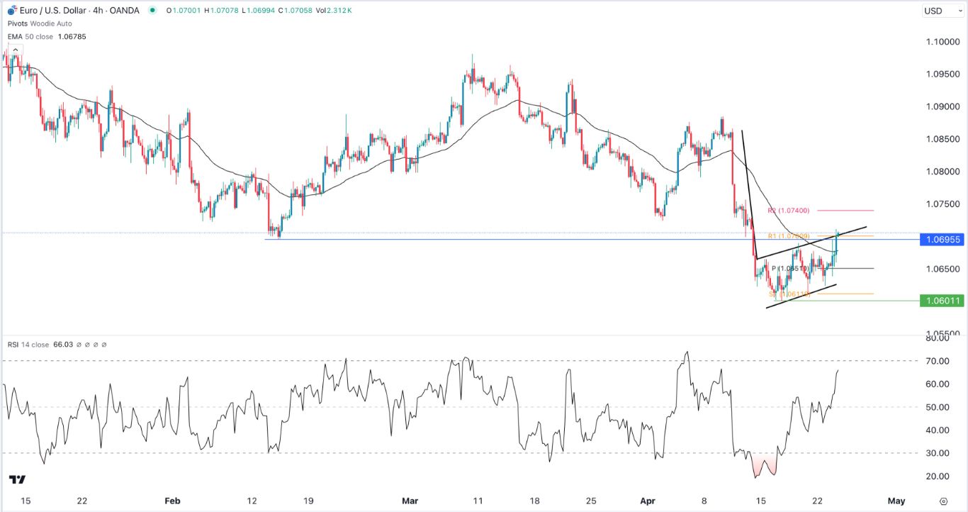 EUR/USD Signal Today - 24/04: Break & Retest Pattern (Chart)