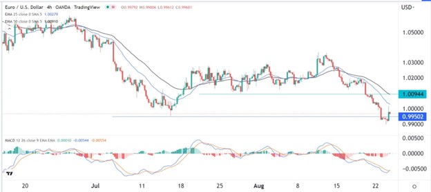 Señal Forex del EUR/USD Señal Forex del EUR/USD