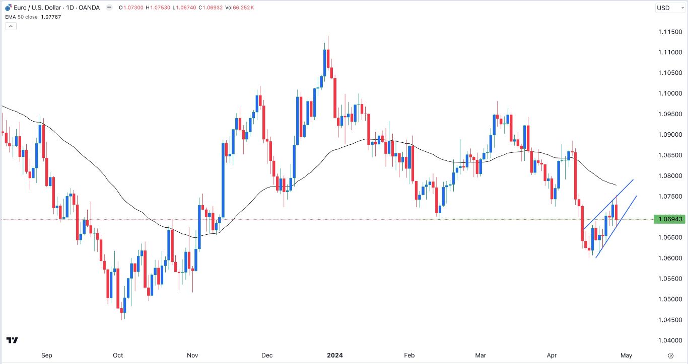Sinyal Forex EUR/USD Hari Ini - 29/04: Rising Wedge (Grafik)