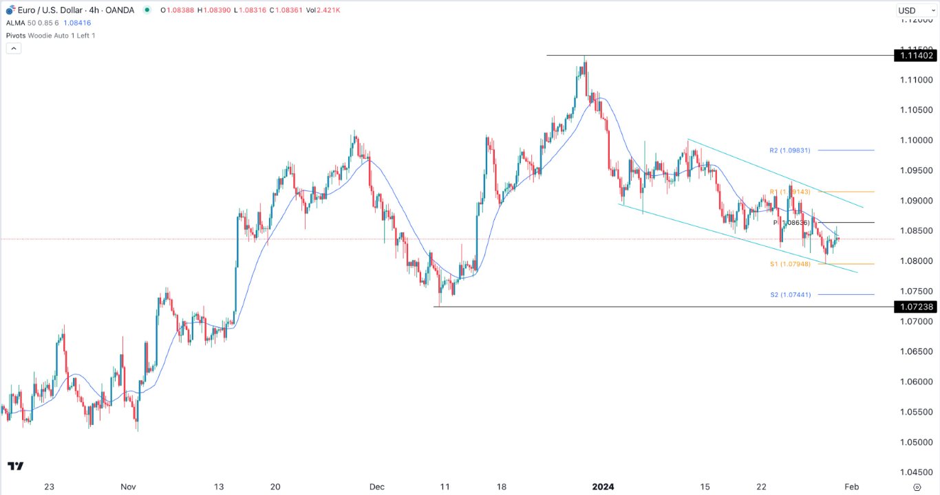 EUR/USD Signal Today - 31/01: FOMC Decision- EUR/USD 1.0800 (Graph)
