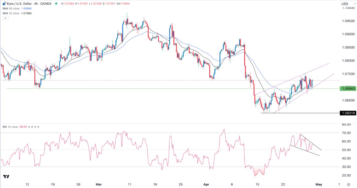 EUR/USD Signal Today - 30/04: Pattern Signals Drop (Chart)