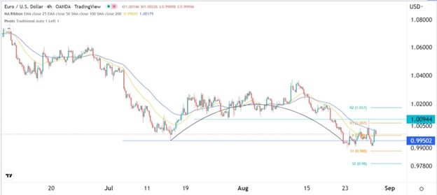 EUR/USD signal