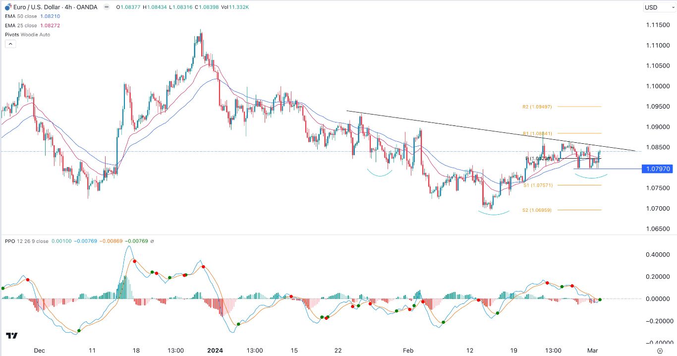Grafico segnali Forex EUR/USD oggi 4/3 - Si forma un modello a testa e spalle inverso prima della decisione della BCE