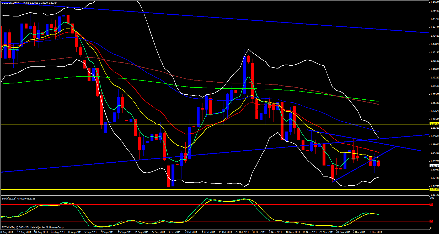 EUR/USD Daily 12/12/11 EUR/USD Daily 12/12/11
