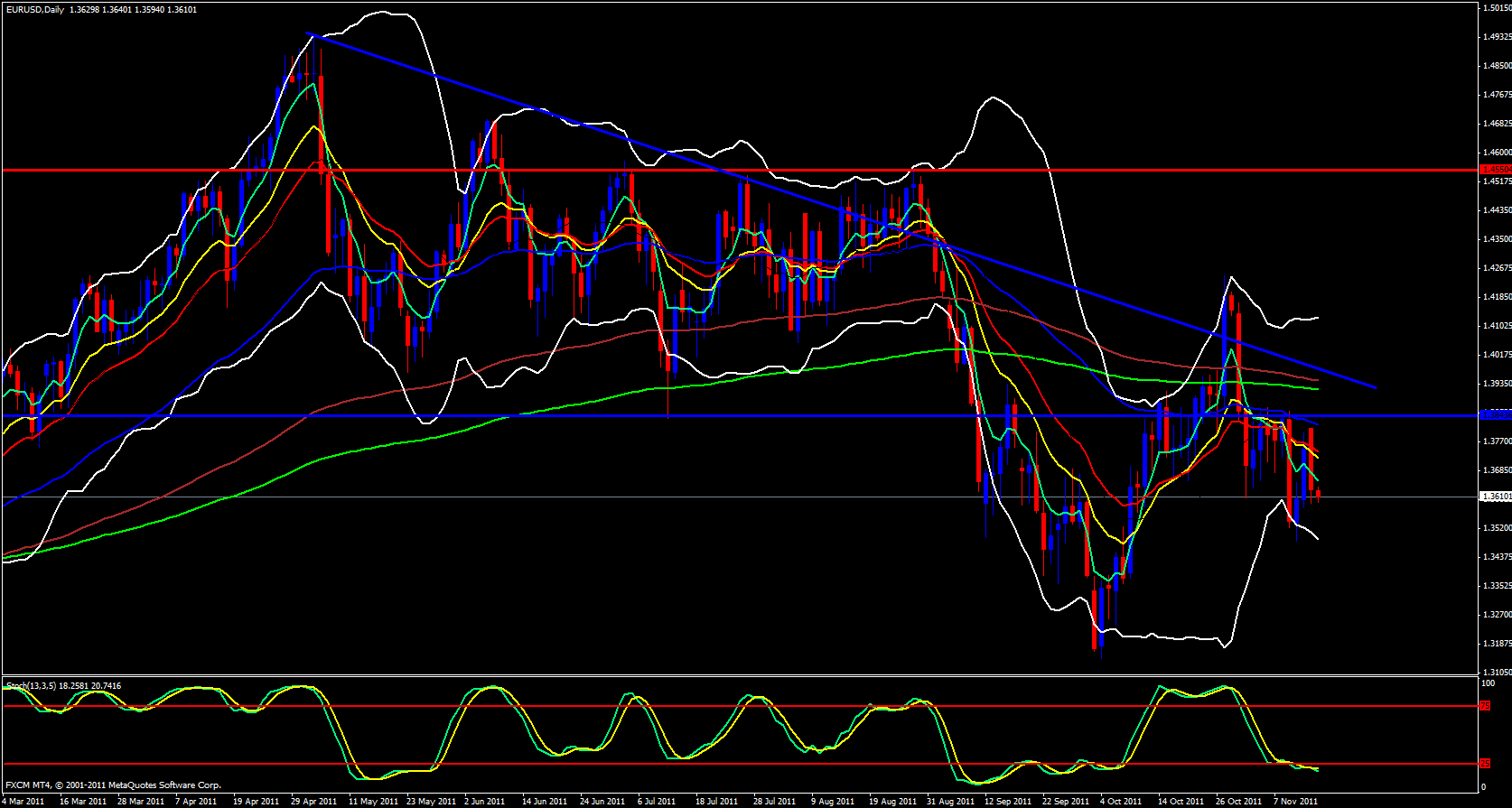 EUR/USD Daily 11/15/11 EUR/USD Daily 11/15/11