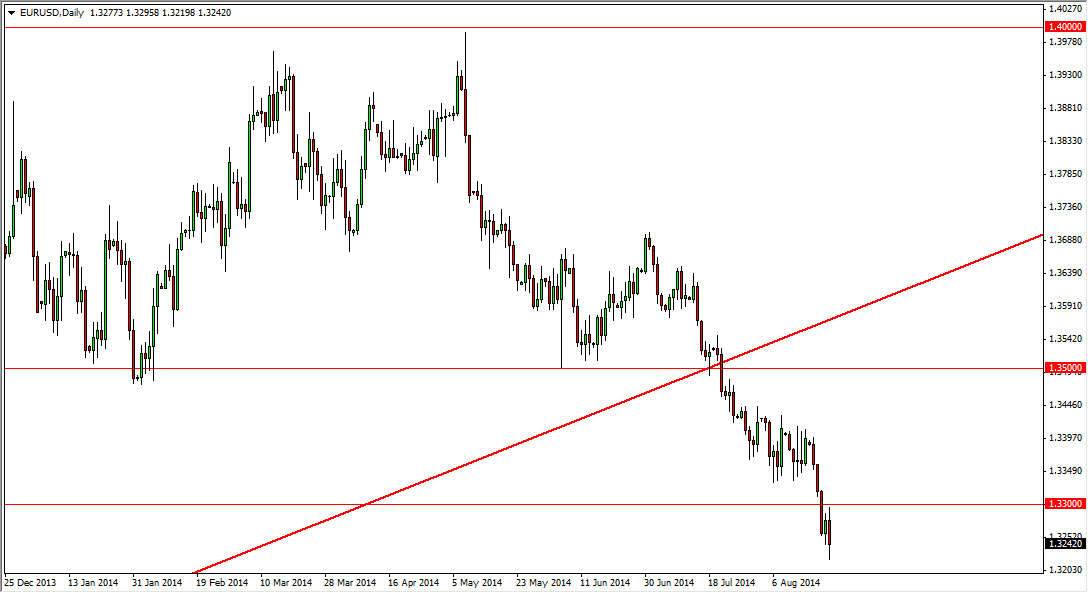 الرسم البياني اليومي لليورو مقابل الدولار الأمريكي