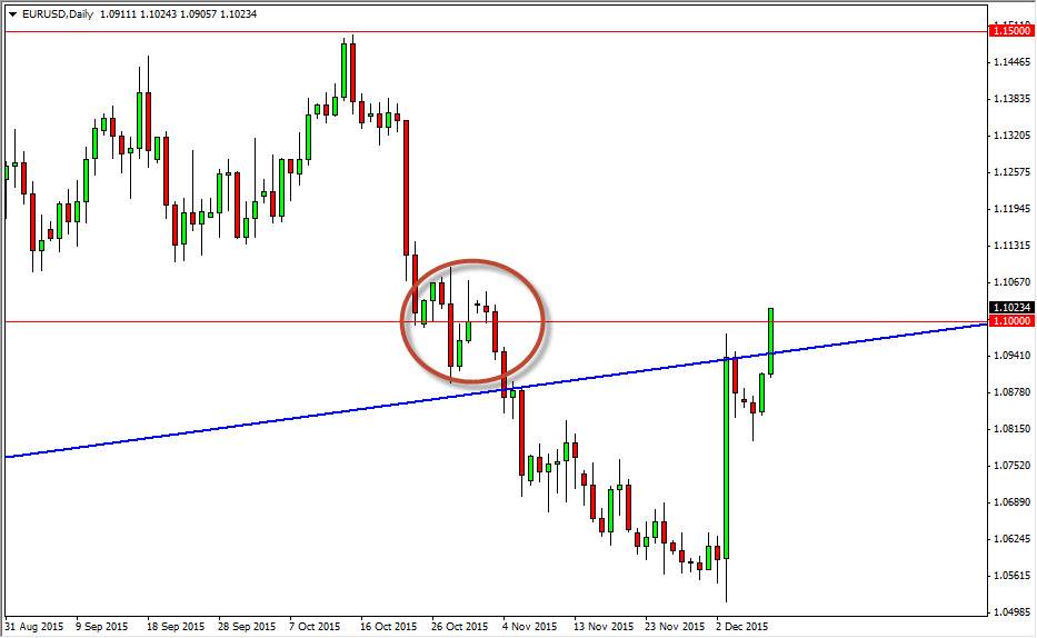 الرسم البياني اليومي لليورو مقابل الدولار الأمريكي الرسم البياني اليومي لليورو مقابل الدولار الأمريكي