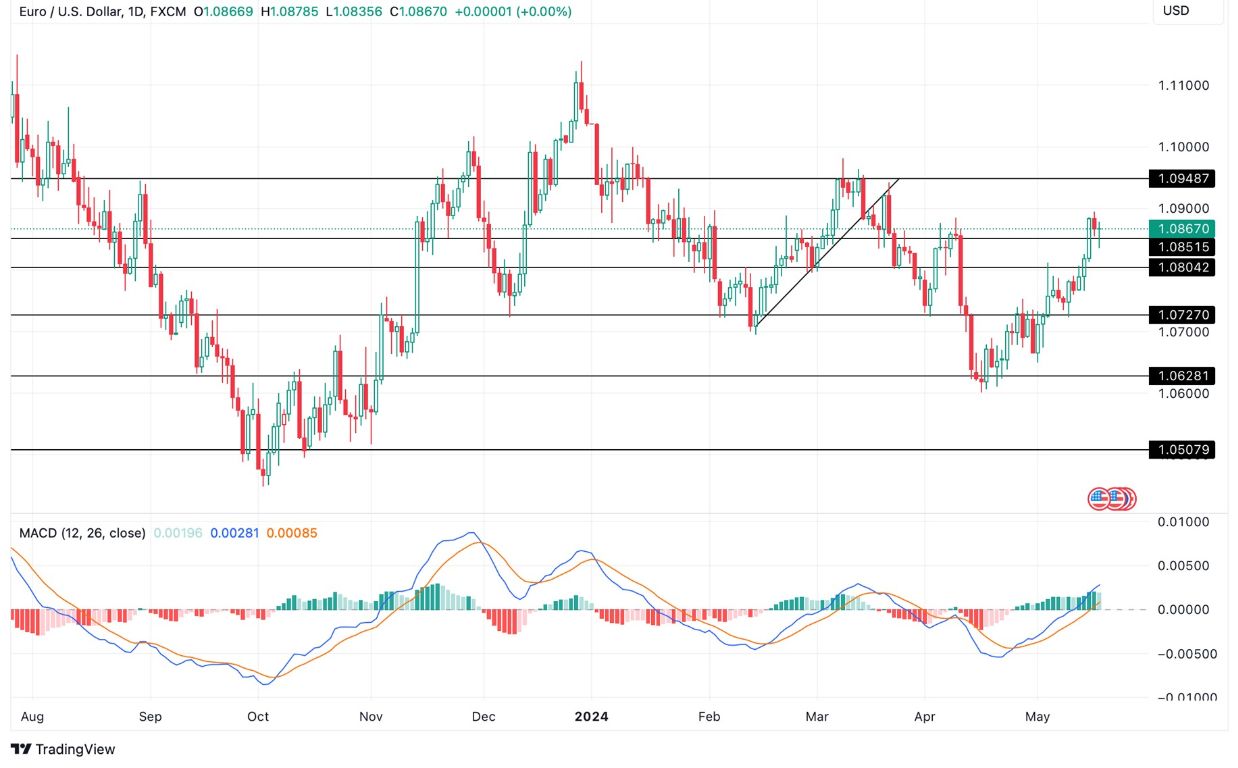 Grafico EUR/USD Previsioni Settimanali 20/5 - Rompe a Rialzo Grafico EUR/USD Previsioni Settimanali 20/5 - Rompe a Rialzo
