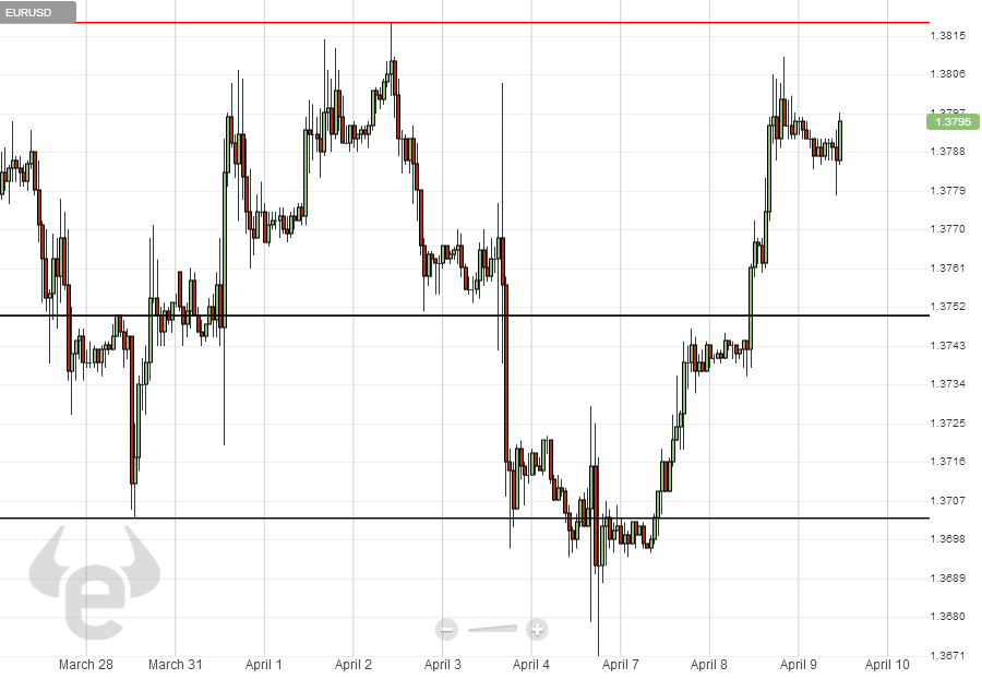 رسم بياني لليورو مقابل الدولار على اساس ساعي وفقا لمنصات ايتورو