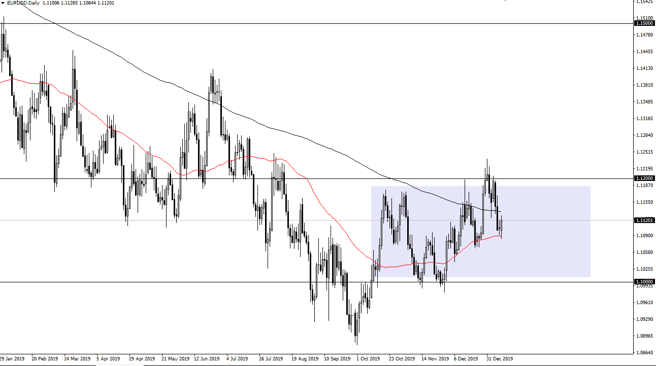 الرسم البياني اليومي لليورو مقابل الدولار الأمريكي