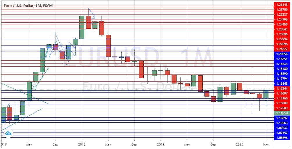 Grafico dei prezzi mensili EUR/USD 2017/2020