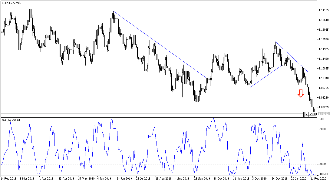 Análisis Técnico del par EUR/USD