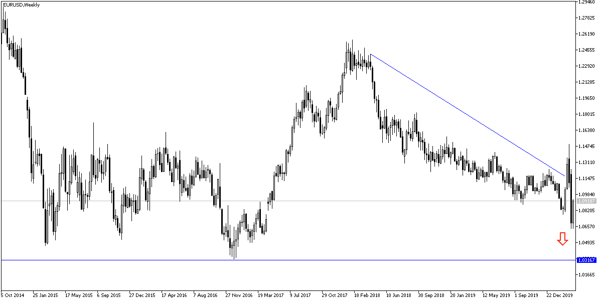 Análisis Técnico del par EUR/USD