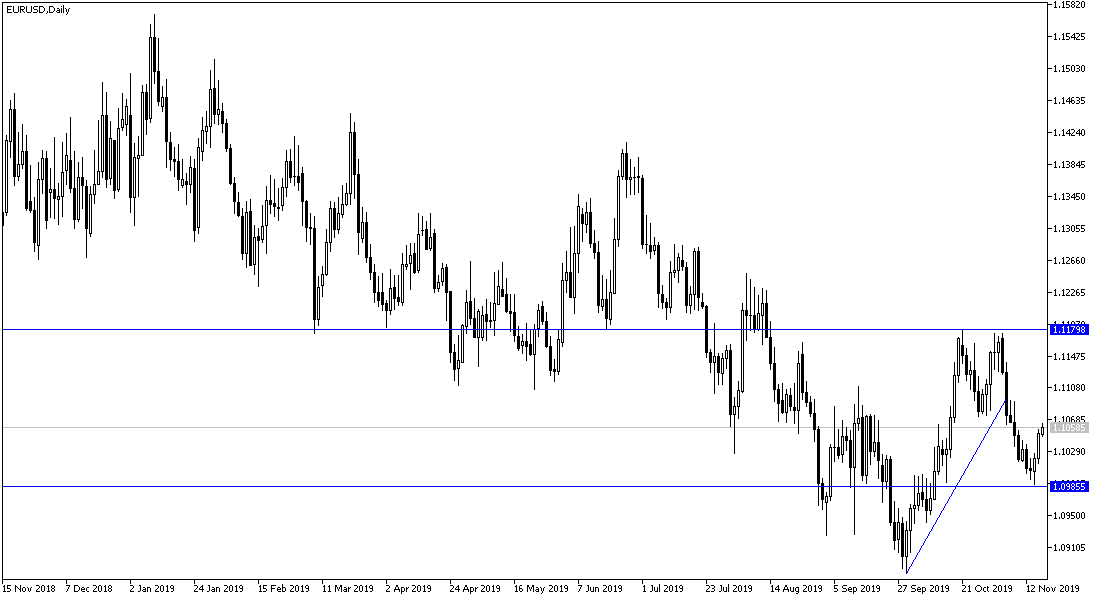EURUSD EURUSD