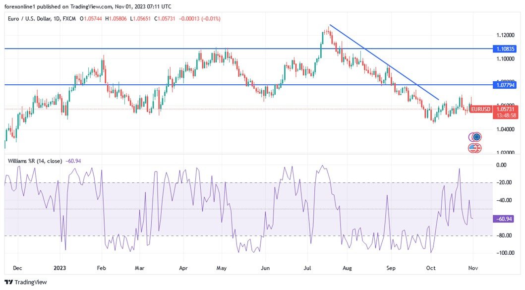 EUR/USD chart EUR/USD chart
