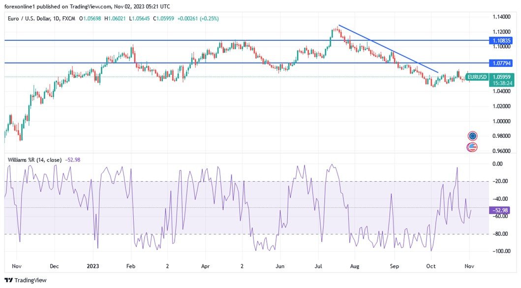 Grafico giornaliero EUR/USD