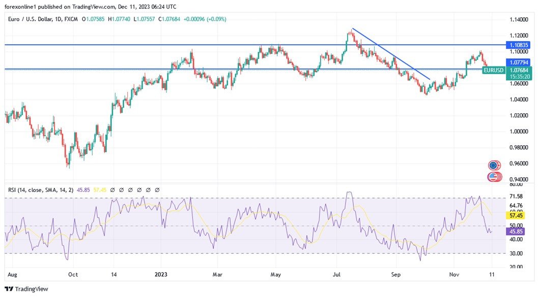Grafico giornaliero EUR/USD
