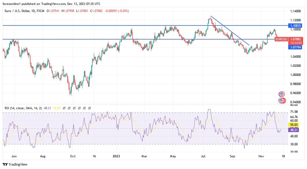 Grafico giornaliero EUR/USD