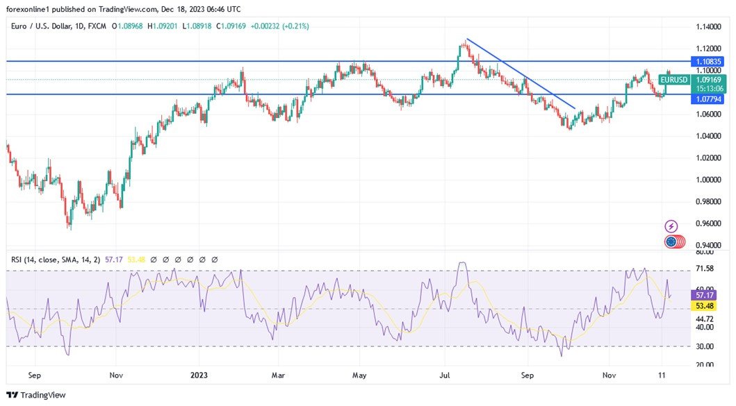 Grafico giornaliero EUR/USD