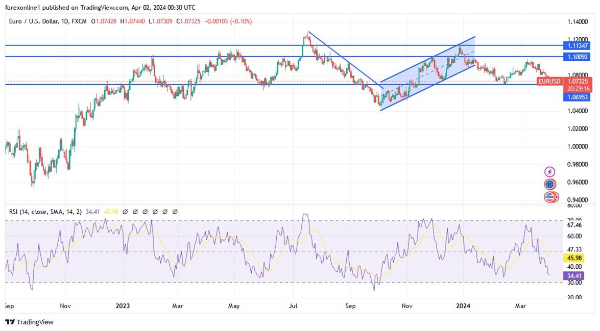 Grafico EUR/USD Oggi 2/4 - Il Trend al Ribasso si Rafforza