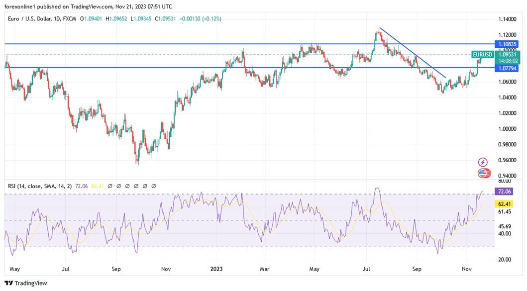 Grafico giornaliero EUR/USD Grafico giornaliero EUR/USD