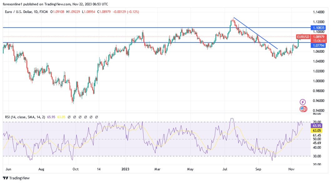 Grafico giornaliero EUR/USD Grafico giornaliero EUR/USD