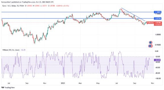 EUR/USD chart EUR/USD chart