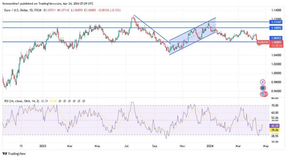Grafico EUR/USD Oggi 24/4 - Guadagni del Rialzo Minacciati
