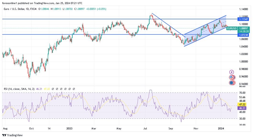Grafico EUR/USD oggi 25/01 - Euro ancora debole Grafico EUR/USD oggi 25/01 - Euro ancora debole