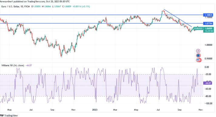 EUR/USD chart EUR/USD chart