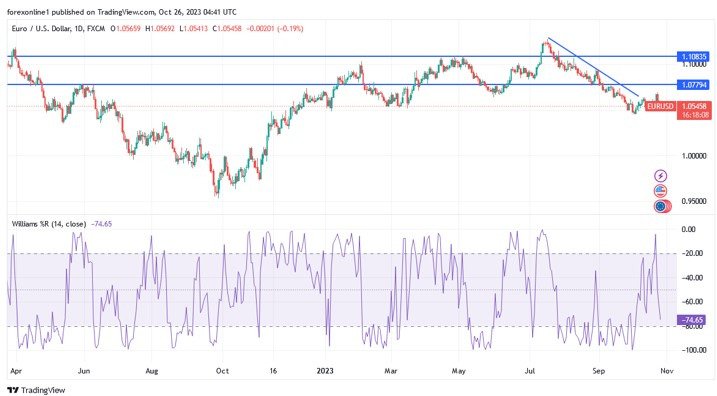 EUR/USD chart EUR/USD chart
