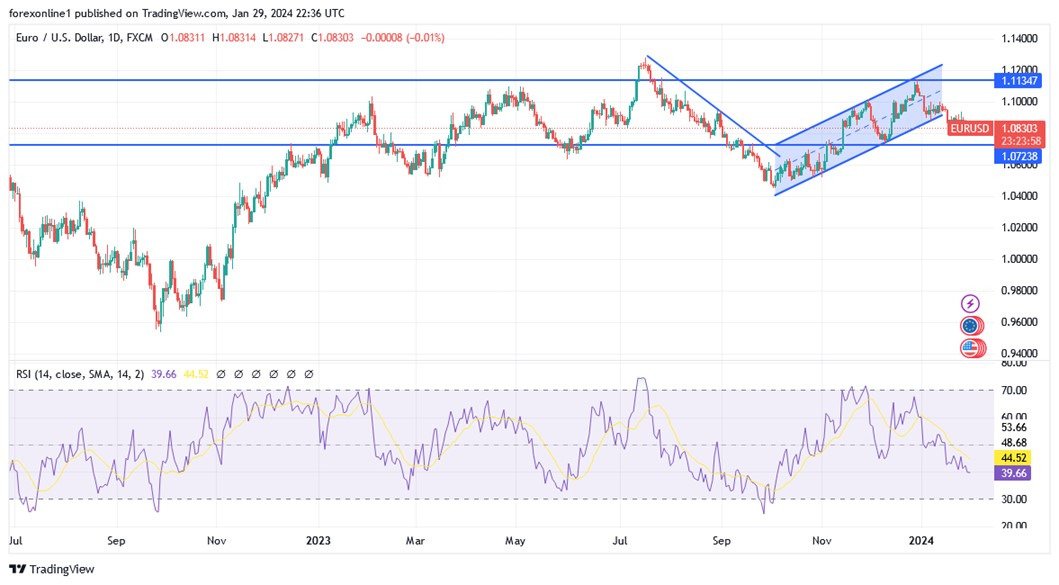 Grafico EUR/USD oggi 30/01 - Preparazione per livelli di supporto più forti Grafico EUR/USD oggi 30/01 - Preparazione per livelli di supporto più forti