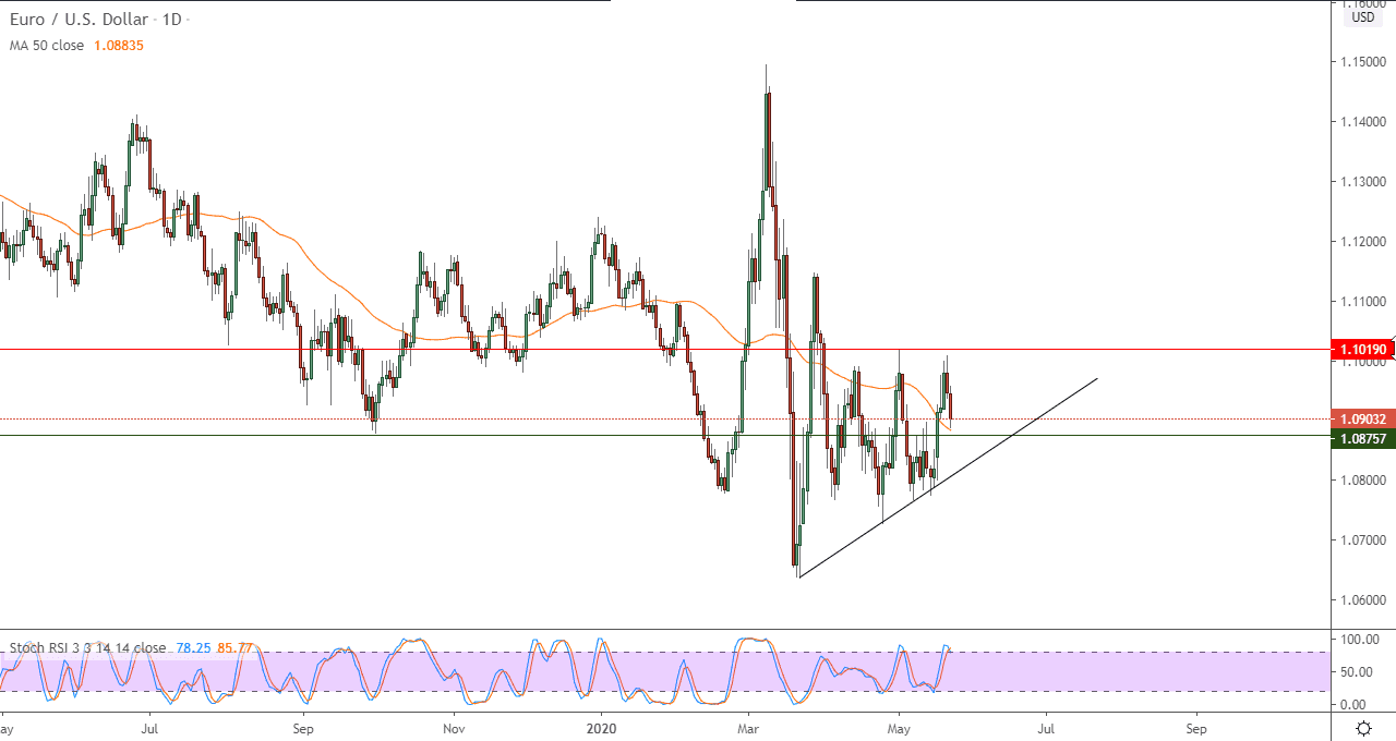 نظرة فنية قصيرة المدى لزوج اليورو دولار 