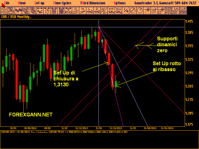 EURUSD Monthly Tecnica di Gann EURUSD Monthly Tecnica di Gann